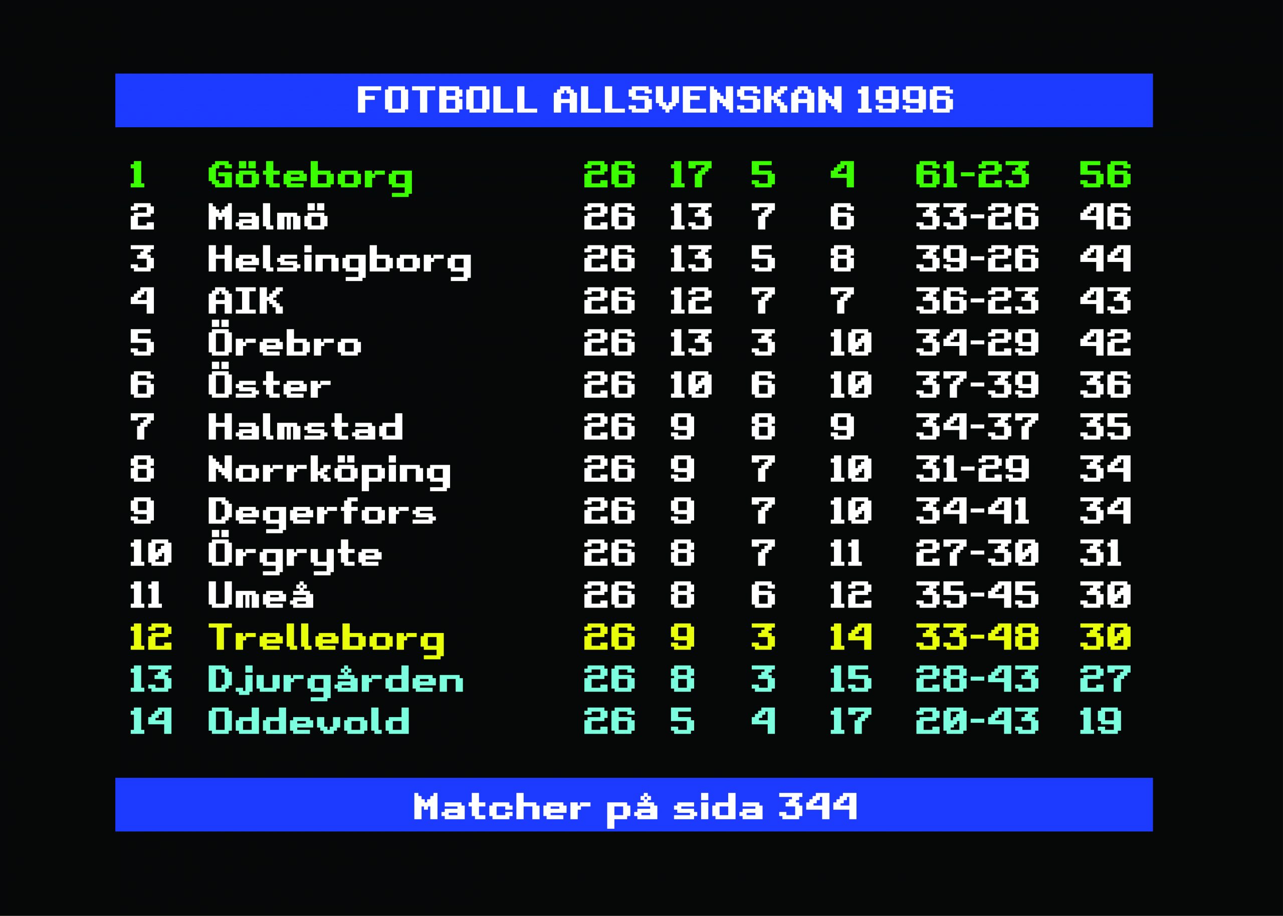 Den Allsvenska Fotbollssäsongen 1996: En Underhållande Kavalkad av Spänning och Rivalitet