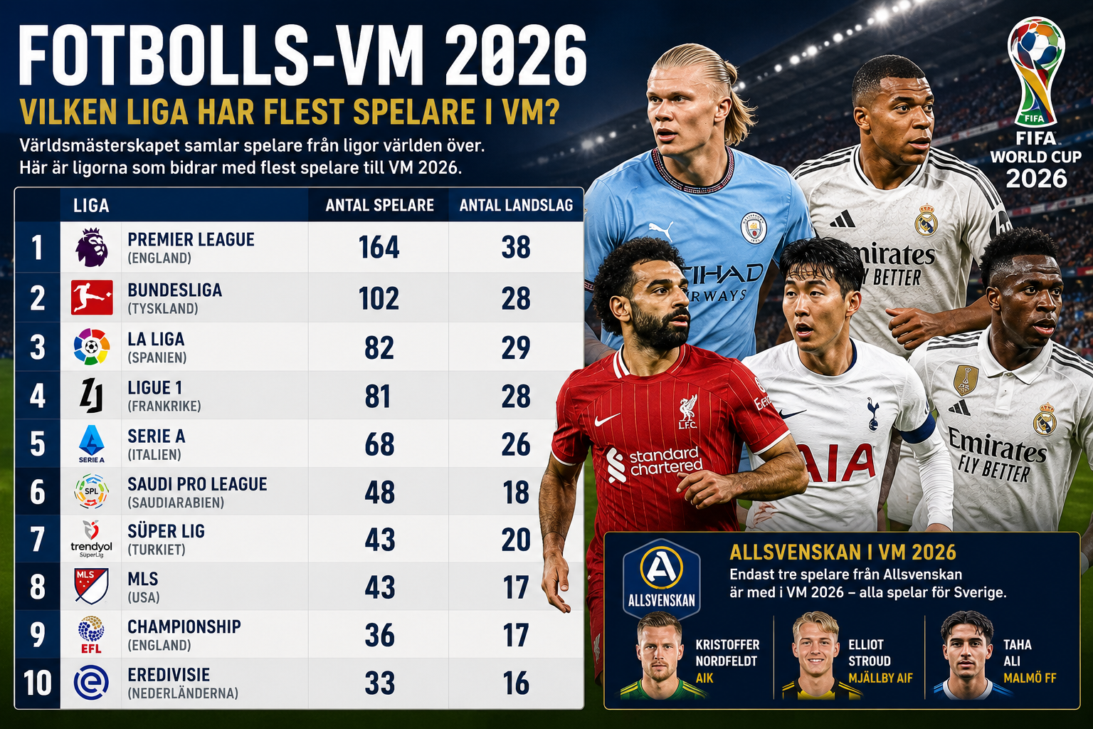 Fotbolls-VM 2026: Här spelar flest VM-spelare till vardags