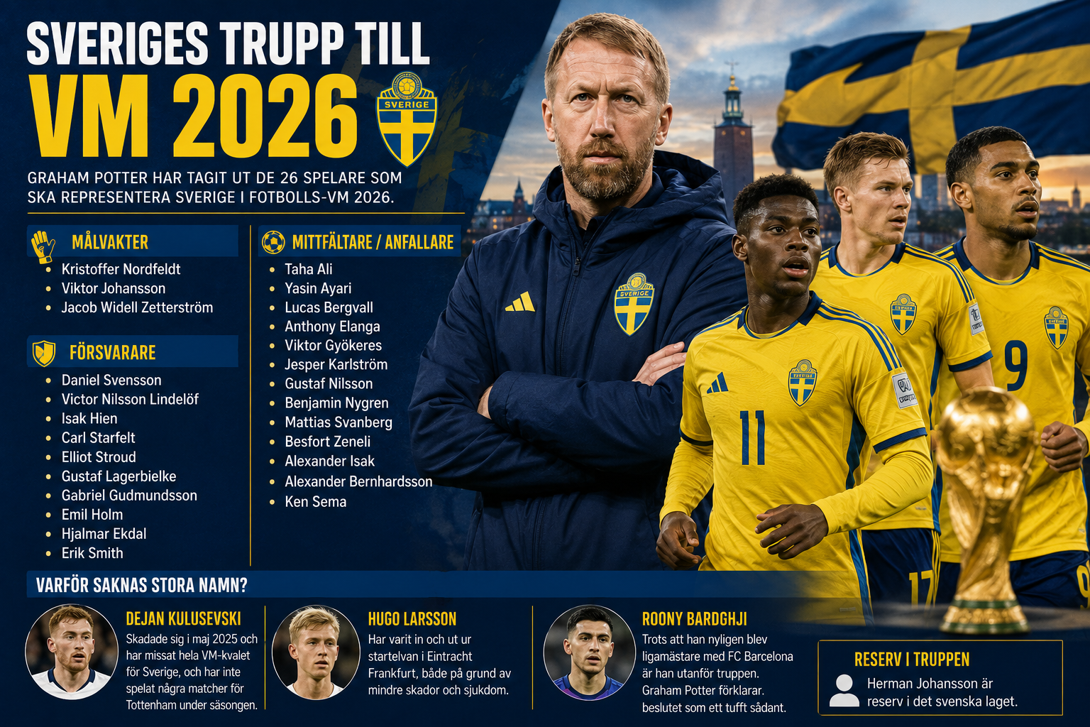 Sveriges VM-trupp 2026 presenterad – flera stora namn saknas